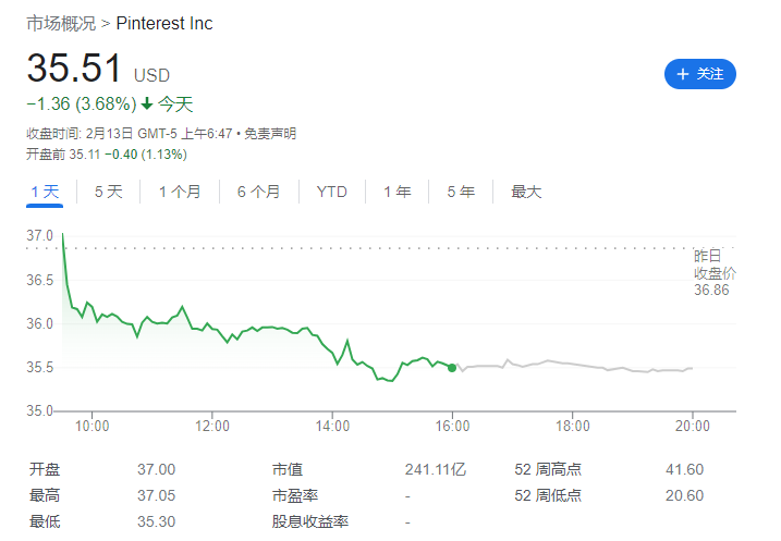 投注:Pinterest 第四季度營收 9.81 億美元,淨利潤同比大增 1050%